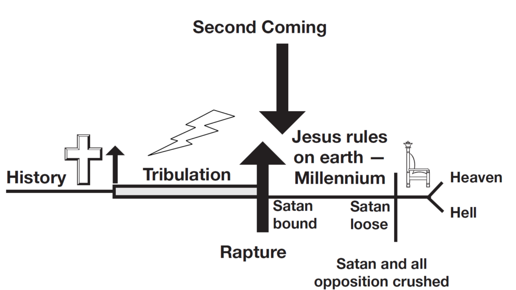 Historic Premillennialism